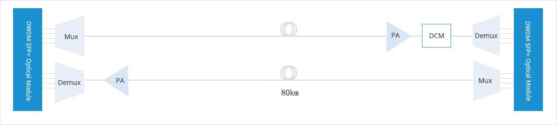 80km DWDM network